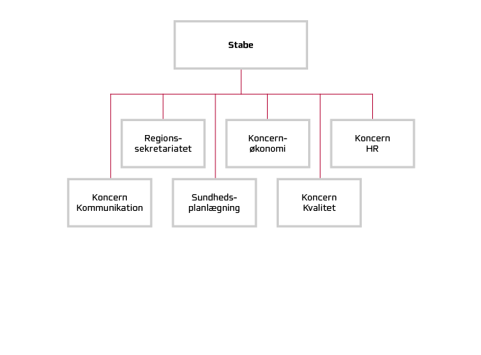 Gå til organisationsdiagram over stabe.