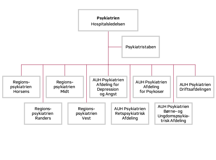 Psykiatriens organisationsdiagram.
