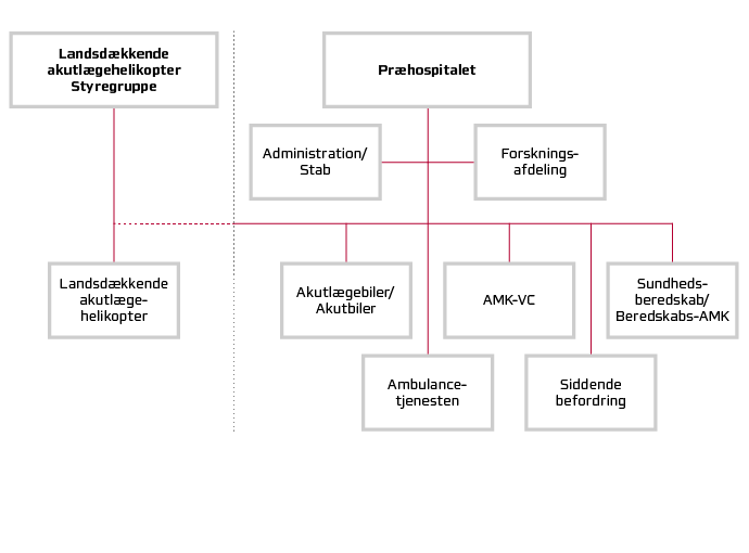 Præhospitalets organisationsdiagram