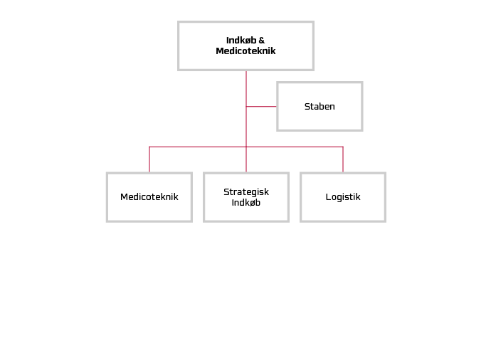 Indkøb og Medicotekniks organisationsdiagram.