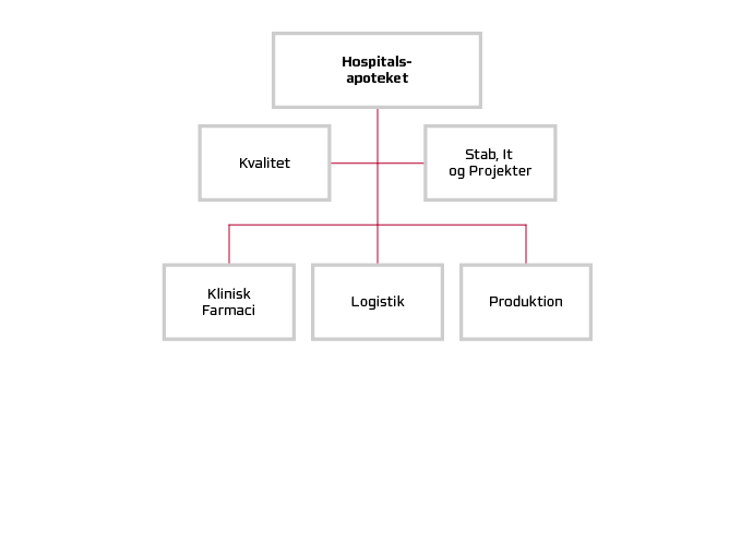 Hospitalsapotekets organisationsdiagram.