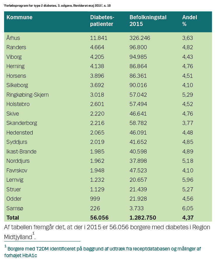 Se Illustration: Borgere i Region Midtjylland med diabetes i 2015