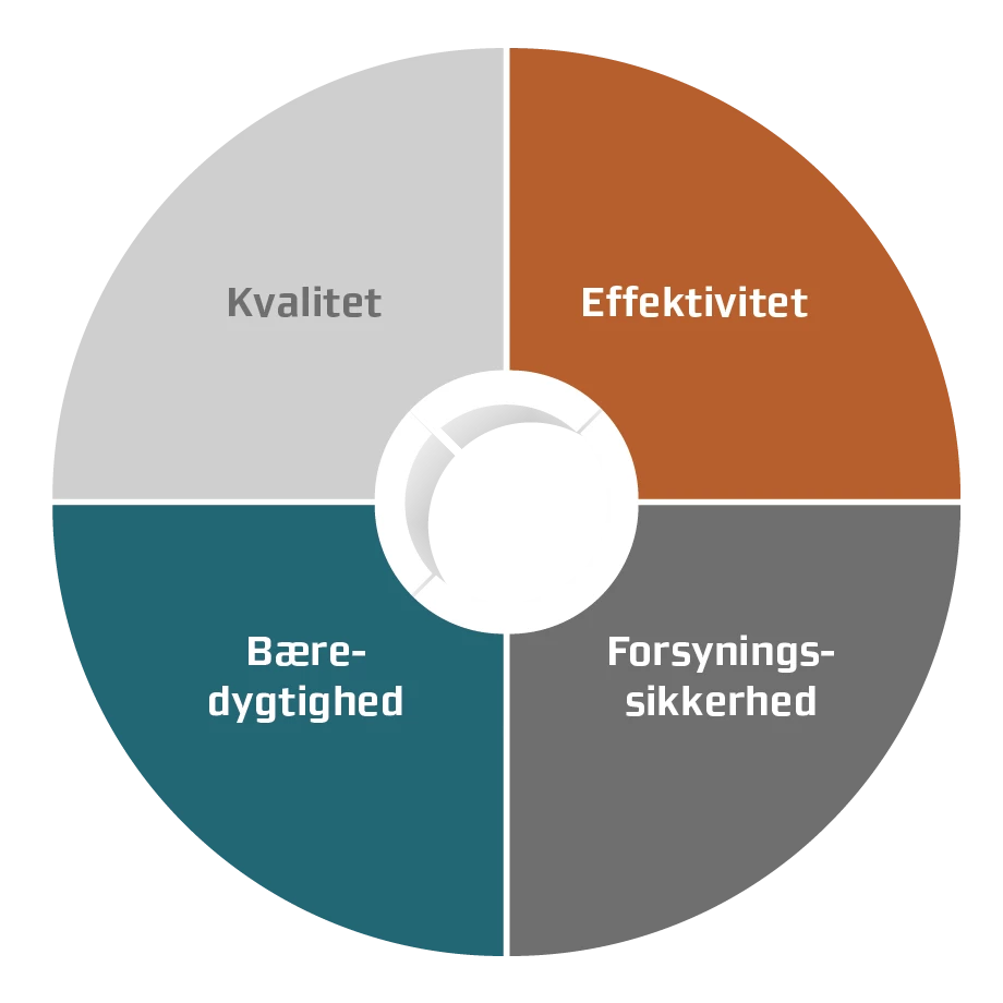 Region Midtjyllands fire målsætninger ved anskaffelser af varer, udstyr og tjenesteydelser. Kvalitet, Effektivitet, Bæredygtighed og Forsyningssikkerhed