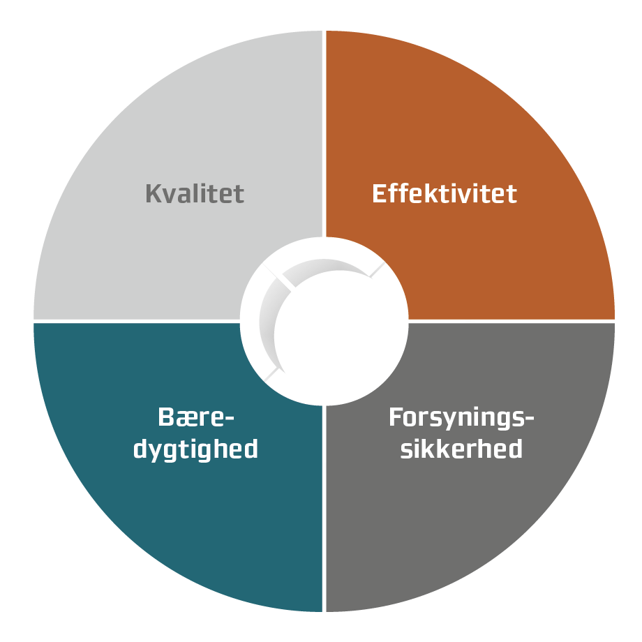 Region Midtjyllands fire målsætninger ved anskaffelser af varer, udstyr og tjenesteydelser. Kvalitet, Effektivitet, Bæredygtighed og Forsyningssikkerhed