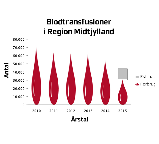 Gå til større udgave af graf der viser udviklingen i antal blodtransfusioner i Region Midtjylland