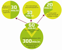 Infografik om fordeling af 30 mio. kr.
