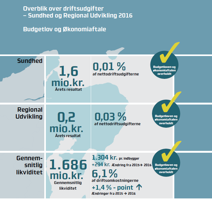 Overblik over driftsudgifter - Sundhed og Regional Udvikling 2016