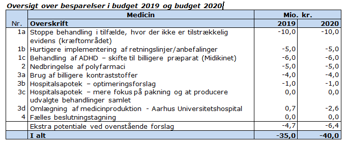 Oversigt over besparelser i budget 2019 og 2020