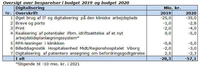 Oversigt over besparelser ved Digitalisering i budget 2019 og 2020