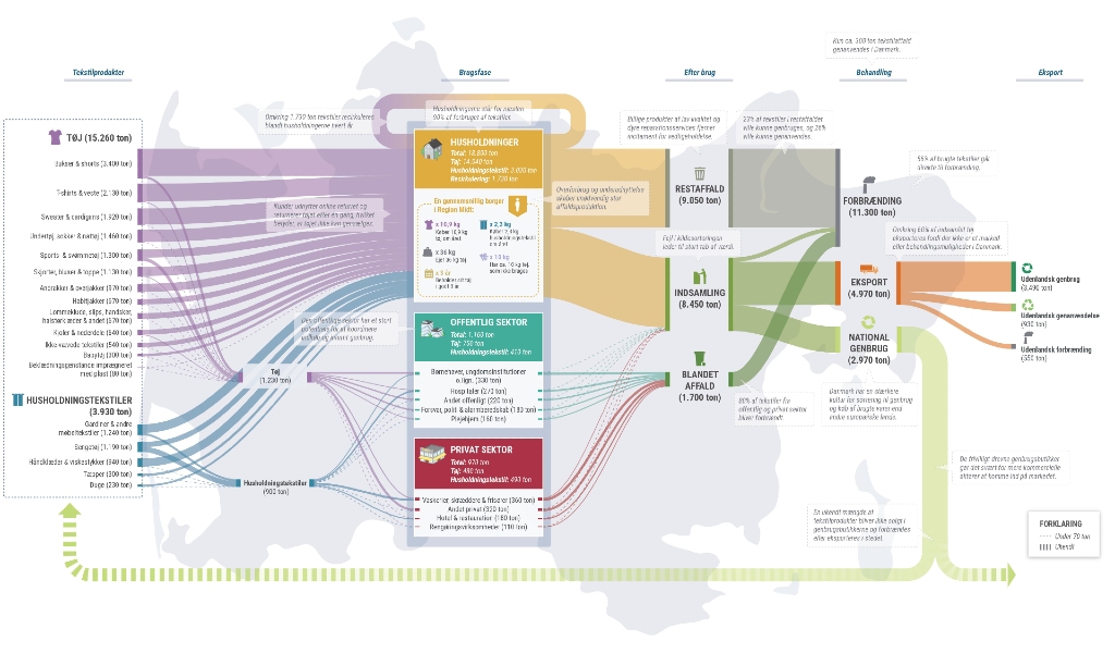 Overblikket over tekstilstrømme i Region Midtjylland kan gengives mod kreditering. Illustration: Metabolic og Region Midtjylland (klik for at hente) 