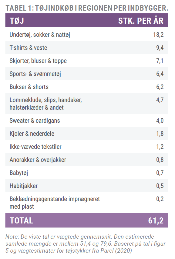 Figur fra analysens side 12. Oversigt over tøjindkøb i regionen pr. indbygger.