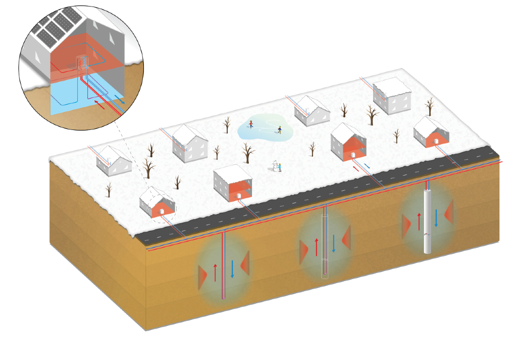 En tegning af, hvordan jordvarme kommer ud til mange husstande fra samme system.