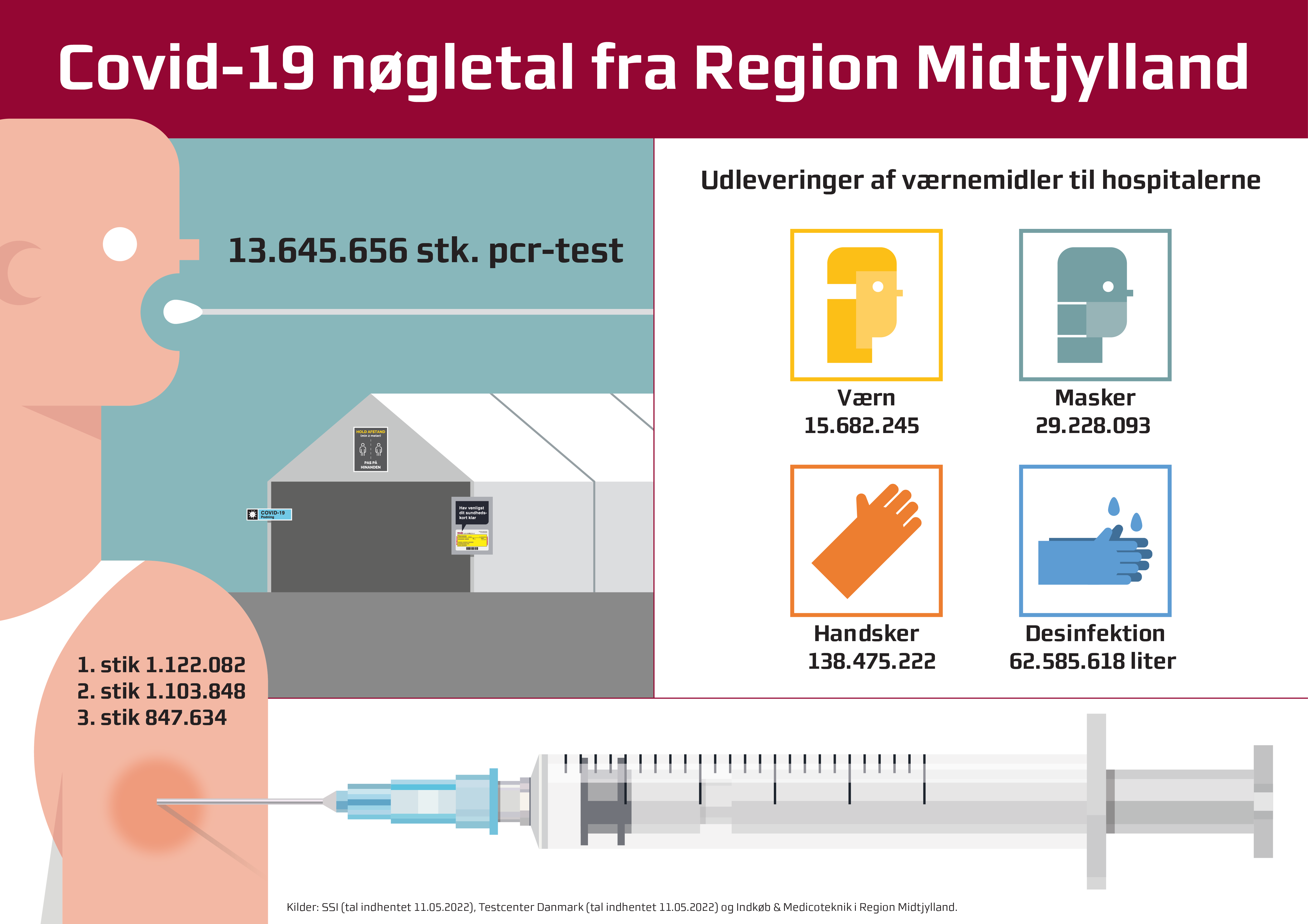 Grafik med forbrug af diverse engangsartikler under COVID-19 i Region Midtjylland