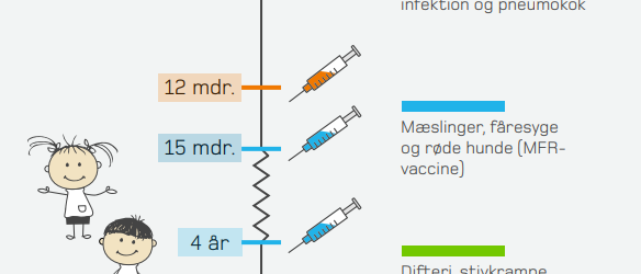 Med vilje Kejserlig Apparatet Vaccinationer: Hvornår skal dit barn stikkes? - Region Midtjylland