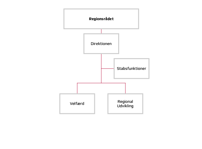 Region Midtjyllands organisationsdiagram.
