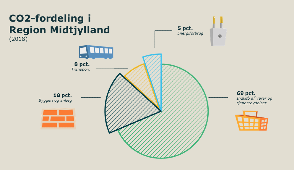 Lagkage-illustration af fordelingen af CO2-aftryk fra Region Midtjyllands aktiviteter. Illustration: Region Midtjylland