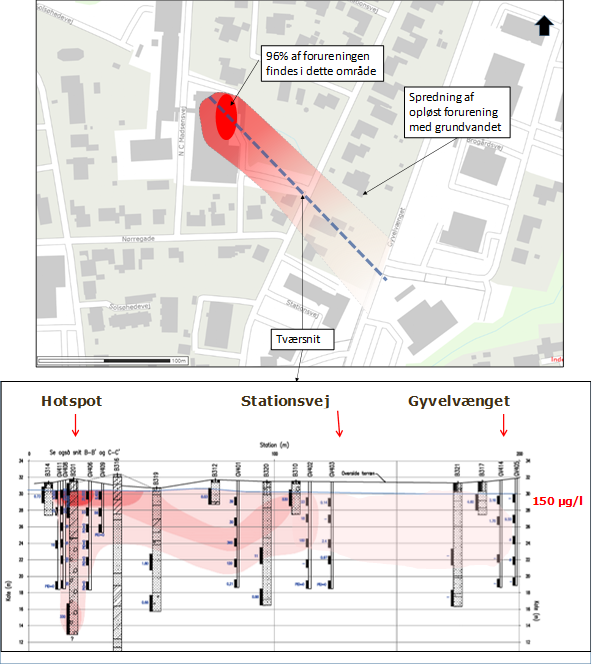 Illustration af forureningen med udspring fra industrigrunden i Videbæk.Nederst ses et tværsnit af forureningen fra grunden.