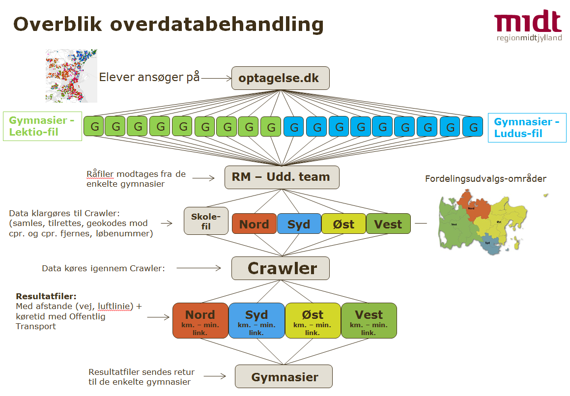 Skematisk oversigt over regionens elektroniske behandling af ansøgernes da-ta