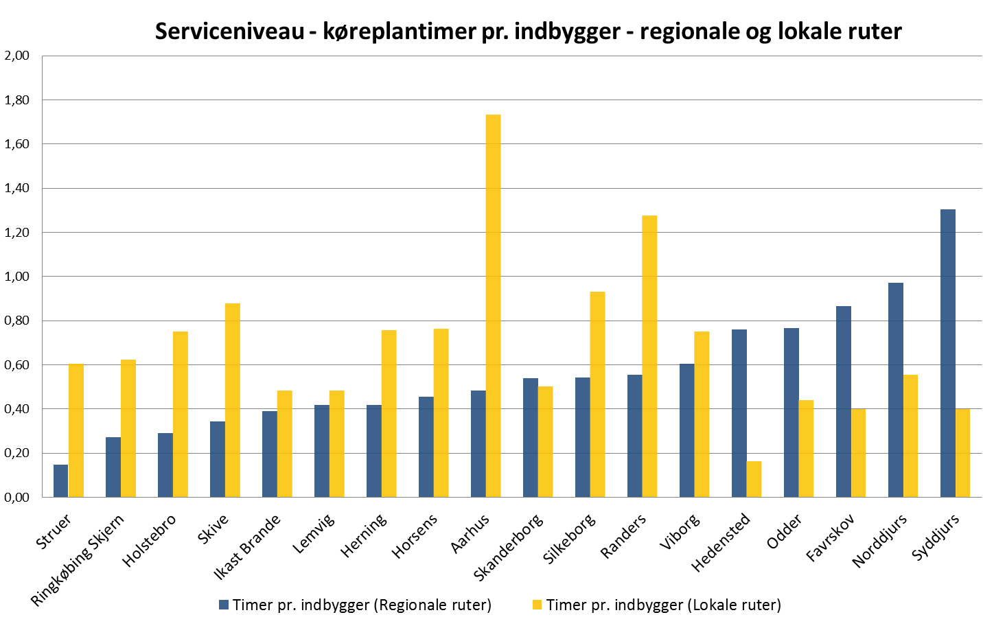 Illustration af antal køreplantimer per indbygger på henholdsvis regionale (blå) og lokale/kommunale (gule) ruter for 2017. De kommunale ruter omfatter også bybuskørsel. 