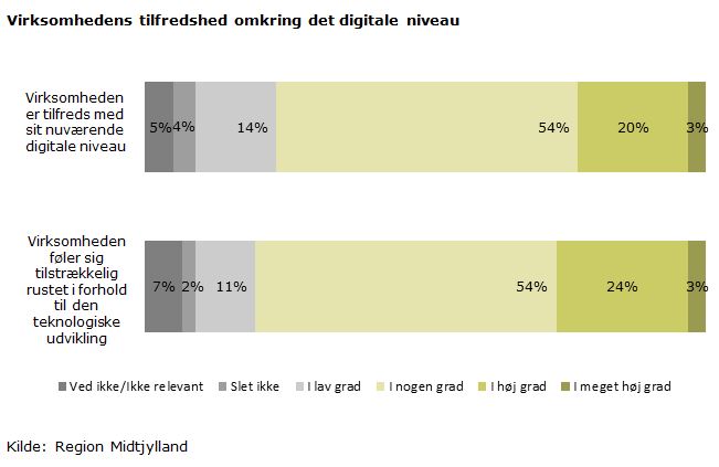 Virksomhedens tilfredshed omkring det digitale niveau