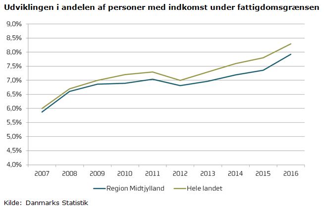 Tabel med udviklingen i andelen af personer med indkomst under fattigdomsgrænsen
