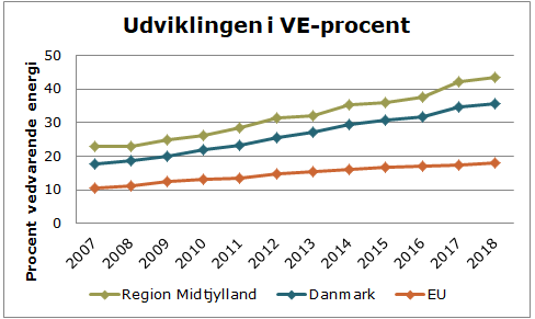 Region Midtjyllands andel af vedvarende energi sammenlignet med Danmark og EU fra 2007-2018